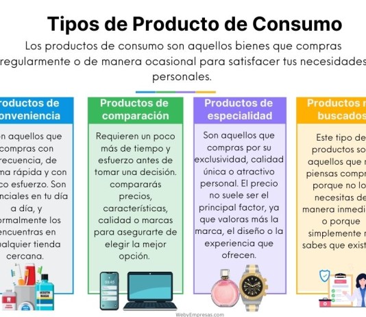 4 Tipos de producto de consumo Tipos de Producto de Consumo