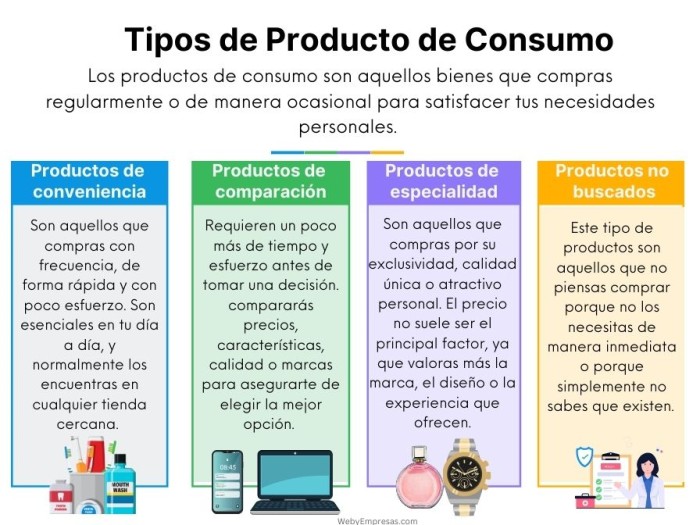 Tipos de Producto de Consumo
