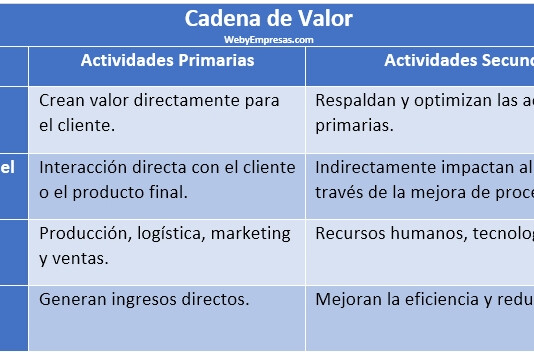Actividades primarias y secundarias en la cadena de valor Ejemplos prácticos de actividades primarias y secundarias