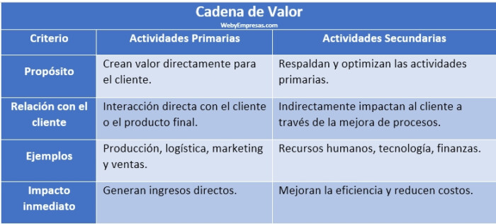 Actividades Primarias Y Secundarias De La Cadena De Valor
