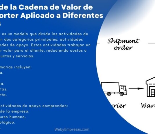 6 Ejemplos de la Cadena de Valor de Michael Porter Aplicado a Diferentes Industrias Ejemplos de la Cadena de Valor de Michael Porter Aplicado a Diferentes Industrias