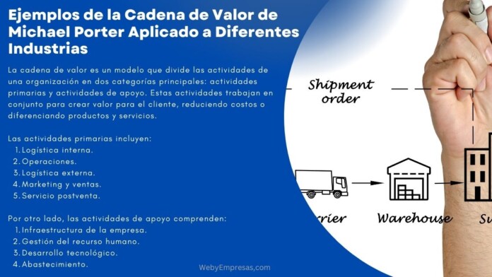 Ejemplos de la Cadena de Valor de Michael Porter Aplicado a Diferentes Industrias