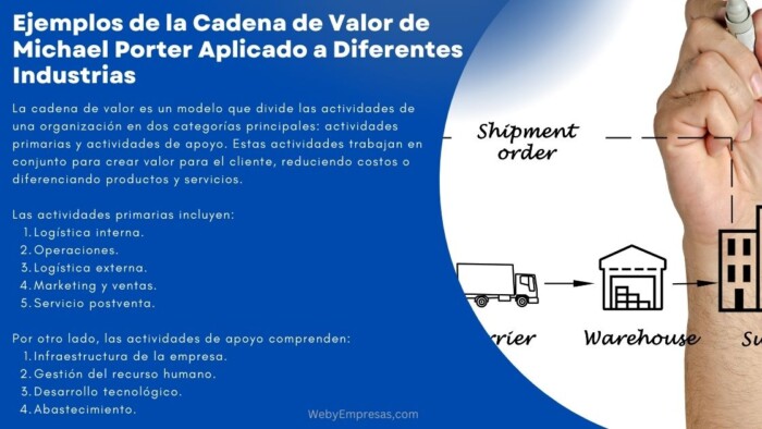 6 Ejemplos de la Cadena de Valor de Michael Porter Aplicado a