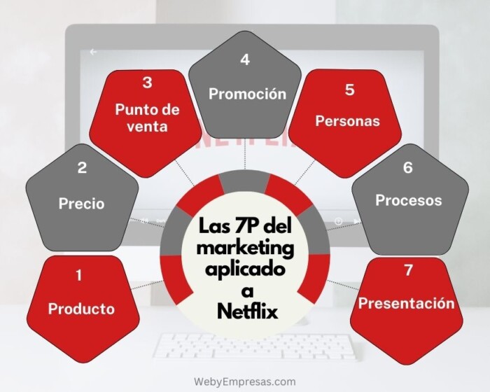 Ejemplos de las 7P del Marketing Aplicado a Netflix