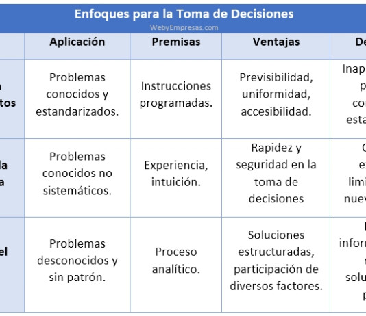 Los 3 Enfoques para la Toma de Decisiones Enfoques para la Toma de Decisiones