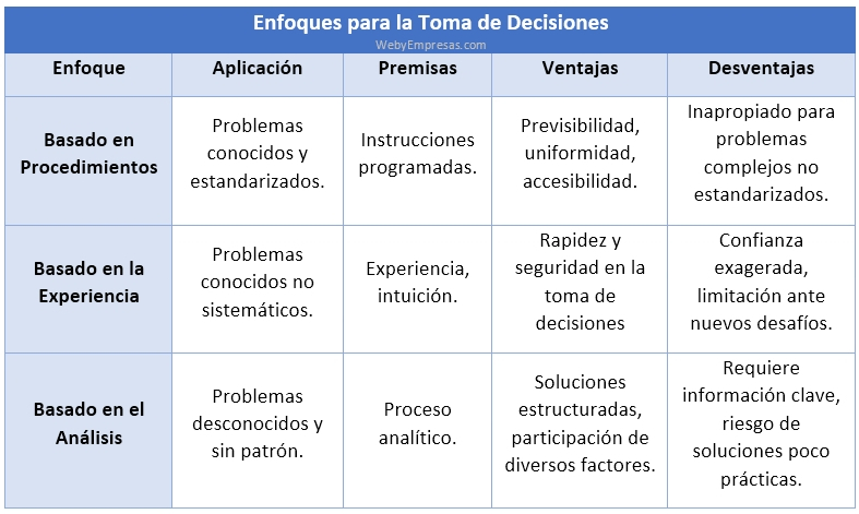 Enfoques para la Toma de Decisiones