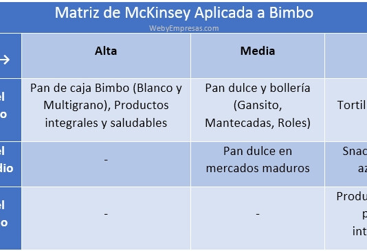 Ejemplo de la Matriz de McKinsey Aplicado a Bimbo Matriz de McKinsey Aplicada a Bimbo