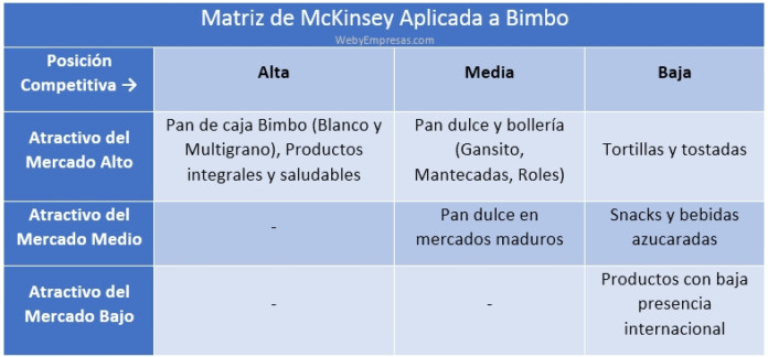 Matriz de McKinsey Aplicada a Bimbo Matriz de McKinsey Aplicada a Bimbo