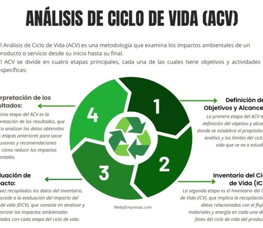 Análisis de Ciclo de Vida (ACV): Una Herramienta para la Sostenibilidad Empresarial Análisis de Ciclo de Vida (ACV)