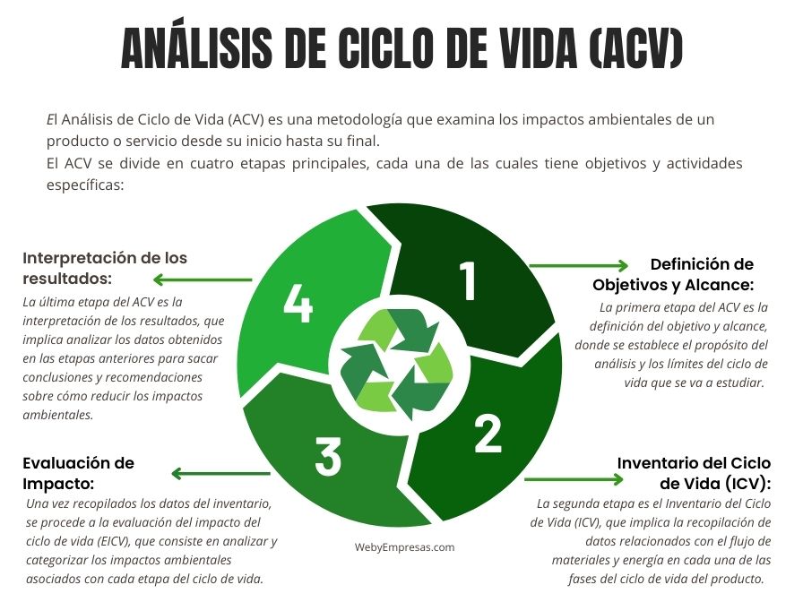 Análisis de Ciclo de Vida (ACV)