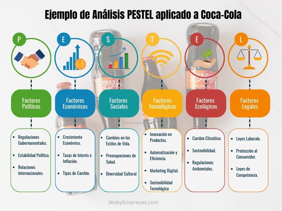 Ejemplo de Análisis PESTEL aplicado a Coca-Cola