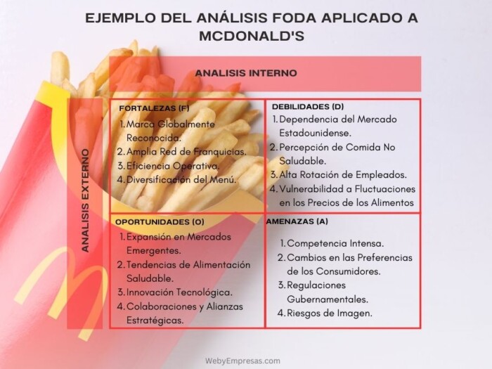 Ejemplo del Análisis FODA Aplicado a McDonald's - Web y Empresas