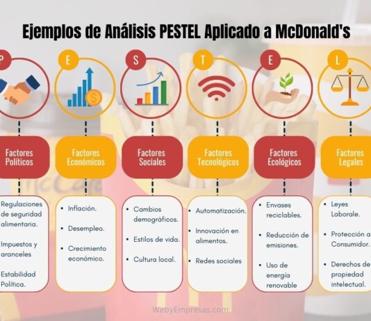 Ejemplos de Análisis PESTEL Aplicado a McDonald’s Ejemplos de Análisis PESTEL Aplicado a McDonald's