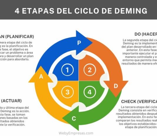 Etapas del ciclo de Deming: Cuáles son y cómo aplicarlas en tu empresa Etapas del ciclo de Deming: Cuáles son y cómo aplicarlas en tu empresa