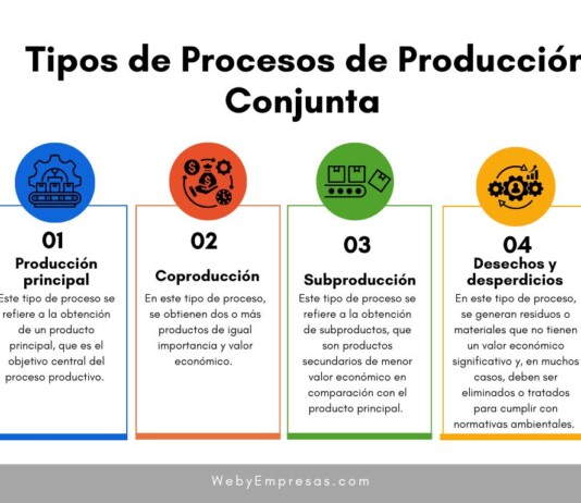 4 Tipos de Procesos de Producción Conjunta ¿Cómo Se Estiman Sus Costos? Tipos de Procesos de Producción Conjunta