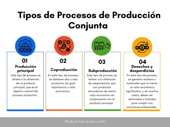 Tipos de Procesos de Producción Conjunta Tipos de Procesos de Producción Conjunta