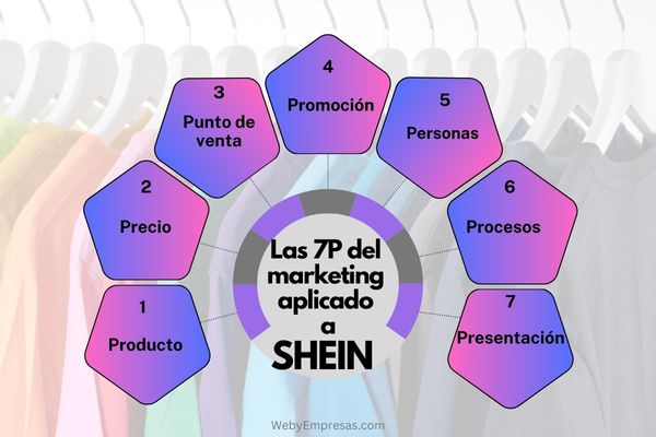 Ejemplo de las 7 P del Marketing Aplicado a SHEIN