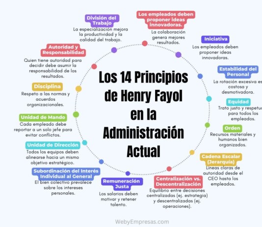 Ejemplos de la Aplicación de los 14 Principios de Henry Fayol en la Administración Actual Ejemplos de la Aplicación de los 14 Principios de Henry Fayol en la administración actual