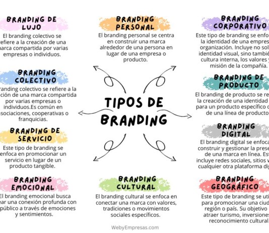 10 Tipos de Branding Tipos de Branding