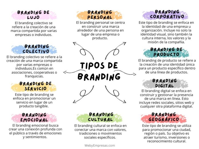 Tipos de Branding Tipos de Branding