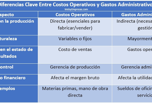 Diferencias Entre Costos Operativos y Gastos Administrativos Diferencias Entre Costos Operativos y Gastos Administrativos