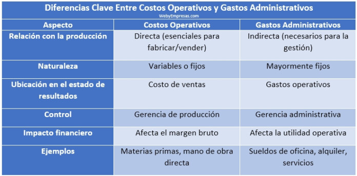 Diferencias Entre Costos Operativos y Gastos Administrativos