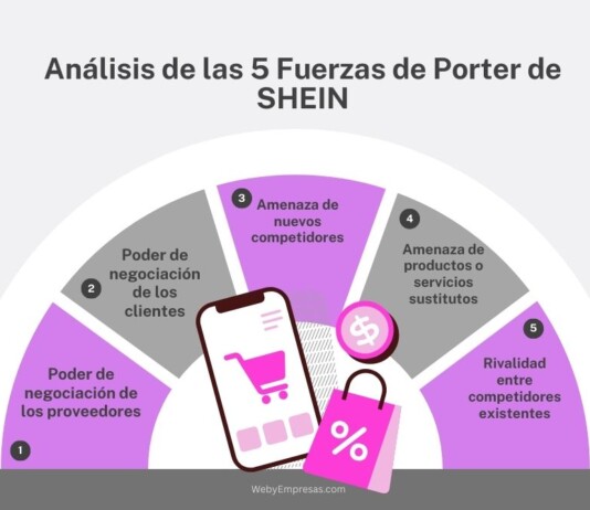Ejemplo del Análisis de las 5 Fuerzas de Porter de SHEIN Ejemplo del Análisis de las 5 Fuerzas de Porter de SHEIN