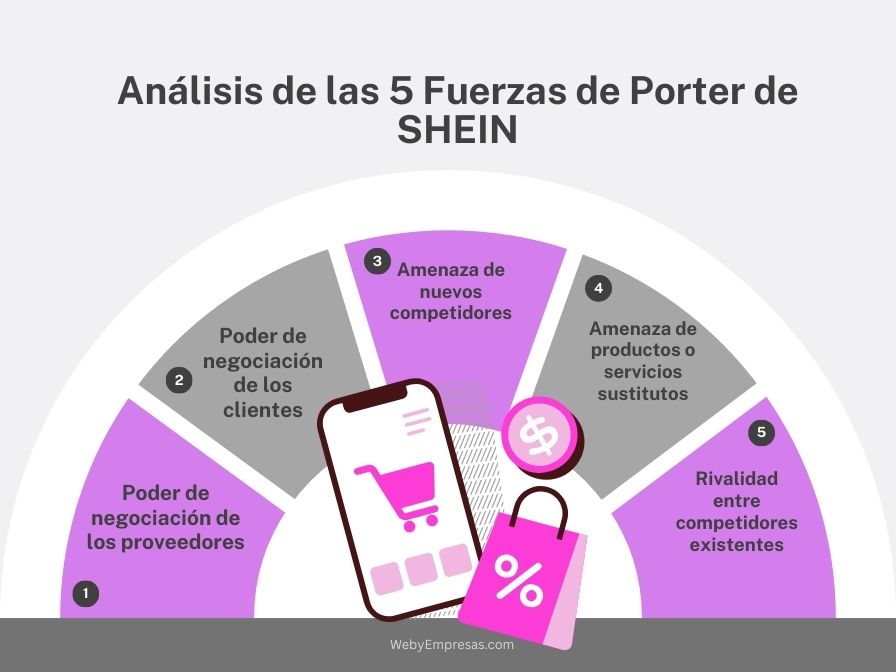 Ejemplo del Análisis de las 5 Fuerzas de Porter de SHEIN