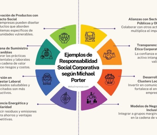 Ejemplos de Responsabilidad Social Corporativa según Michael Porter Ejemplos de Responsabilidad Social Corporativa según Michael Porter