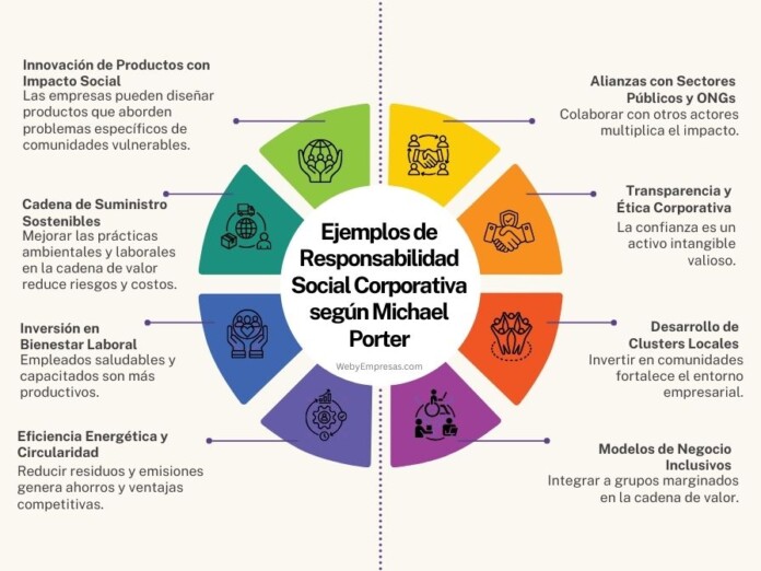 Ejemplos de Responsabilidad Social Corporativa según Michael Porter Ejemplos de Responsabilidad Social Corporativa según Michael Porter