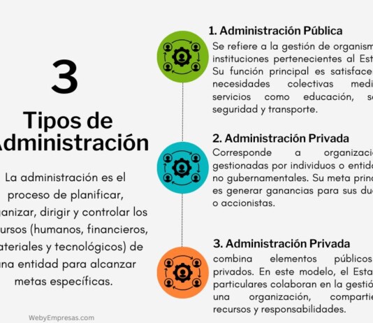 Tipos de Administración: Pública, Privada y Mixta Tipos de Administración Pública, Privada y Mixta