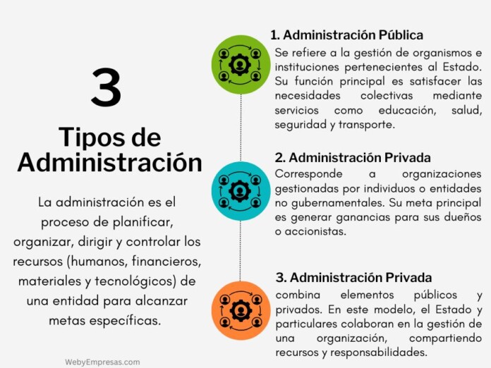 Tipos de Administración Pública, Privada y Mixta