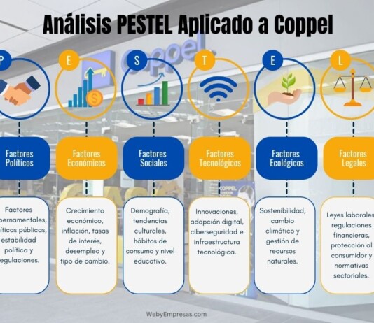 Análisis PESTEL Aplicado a Coppel Análisis PESTEL Aplicado a Coppel