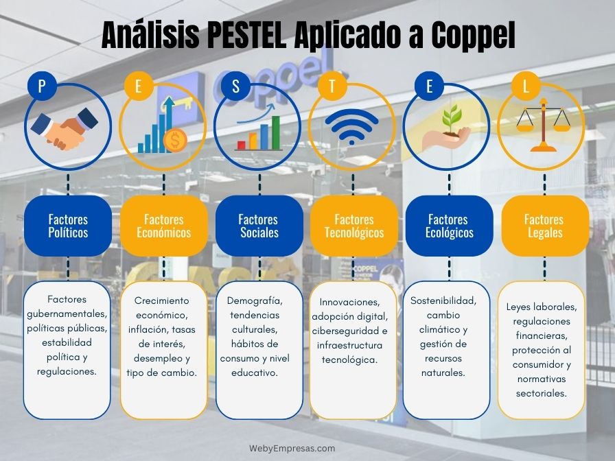 Análisis PESTEL Aplicado a Coppel