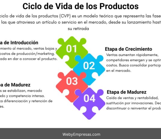 El Ciclo de Vida de los Productos: Etapas y Ejemplos Ciclo de Vida de los Productos Etapas y Ejemplos