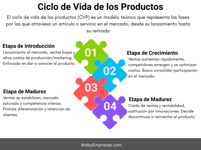 Ciclo de Vida de los Productos Etapas y Ejemplos Ciclo de Vida de los Productos Etapas y Ejemplos
