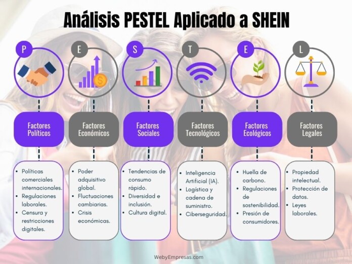 Ejemplo de Análisis PESTEL Aplicado a SHEIN