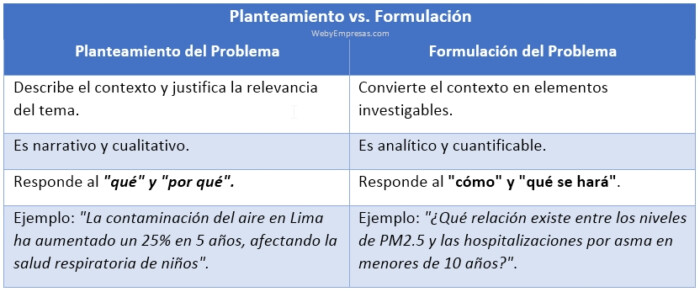 10 Ejemplos de Planteamiento y Formulación del Problema en