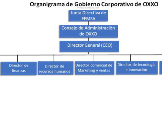 La Estructura Organizacional de OXXO: Un Modelo de Eficiencia y Escalabilidad Organigrama de OXXO Nivel Corporativo