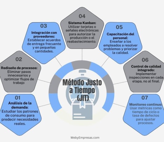 El Método Justo a Tiempo (JIT): Revolucionado la Gestión de la Producción Método Justo a Tiempo (JIT)