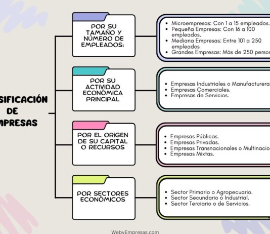 Clasificación de Empresas Clasificación de Empresas