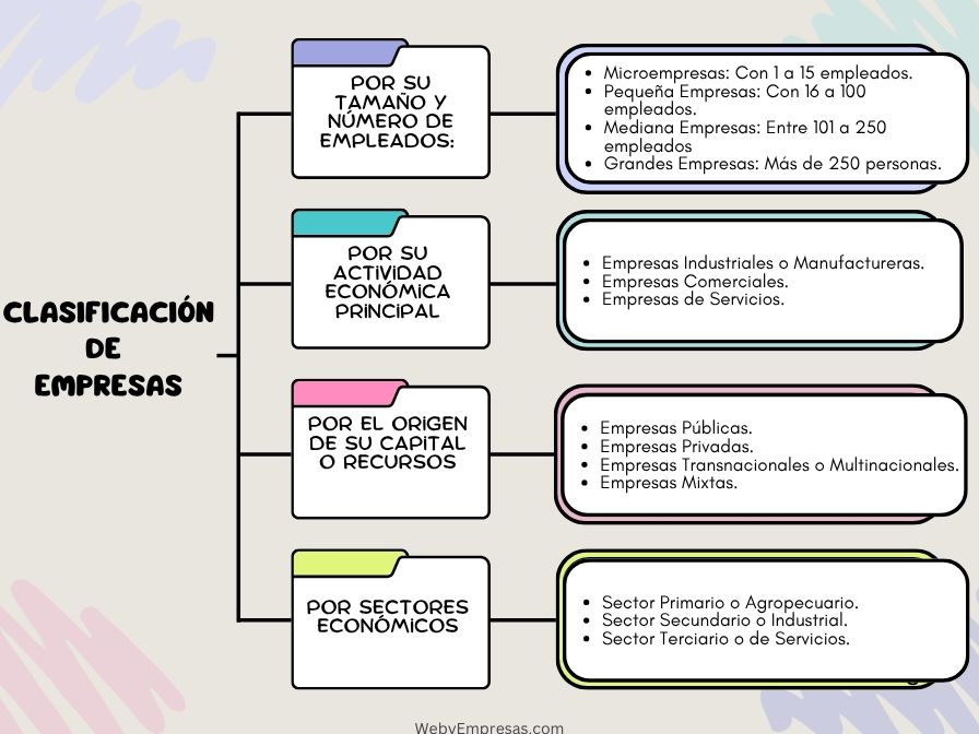 Clasificación de Empresas