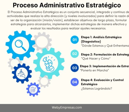 El Proceso Administrativo Estratégico: La Brújula para la Dirección Empresarial El Proceso Administrativo Estratégico