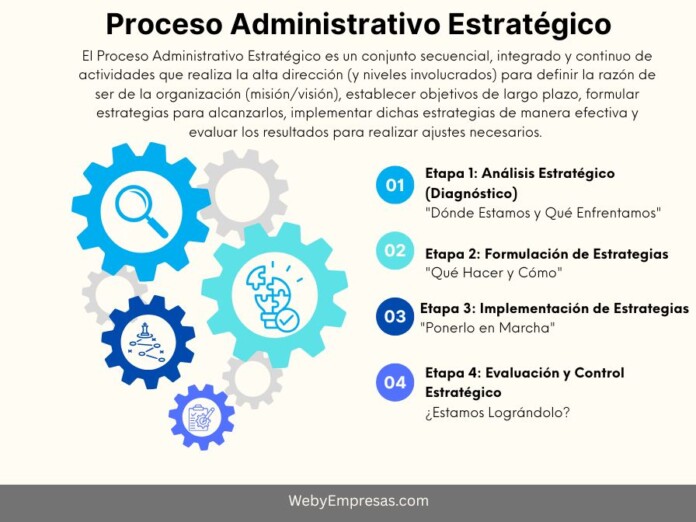El Proceso Administrativo Estratégico El Proceso Administrativo Estratégico