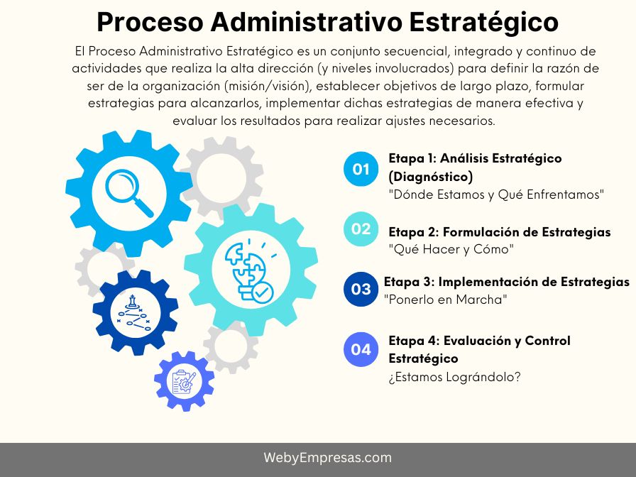 El Proceso Administrativo Estratégico