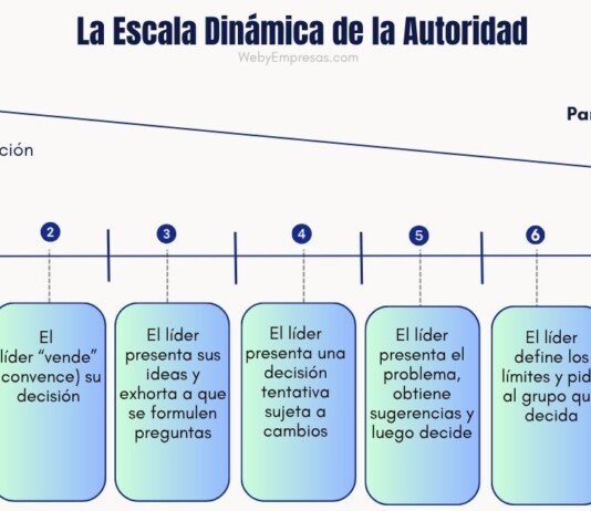 La Escala Dinámica de la Autoridad de Tannenbaum y Schmidt La Escala Dinámica de la Autoridad de Tannenbaum y Schmidt