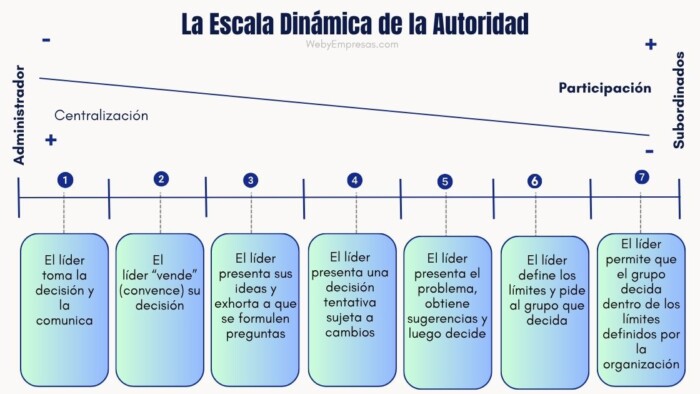La Escala Dinámica de la Autoridad de Tannenbaum y Schmidt