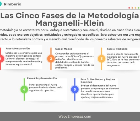 La Metodología de Reingeniería según Manganelli y Klein: Una Guía Estructurada para la Transformación Radical La Metodología de Reingeniería según Manganelli y Klein