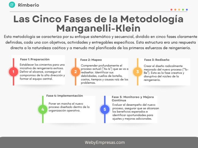 La Metodología de Reingeniería según Manganelli y Klein
