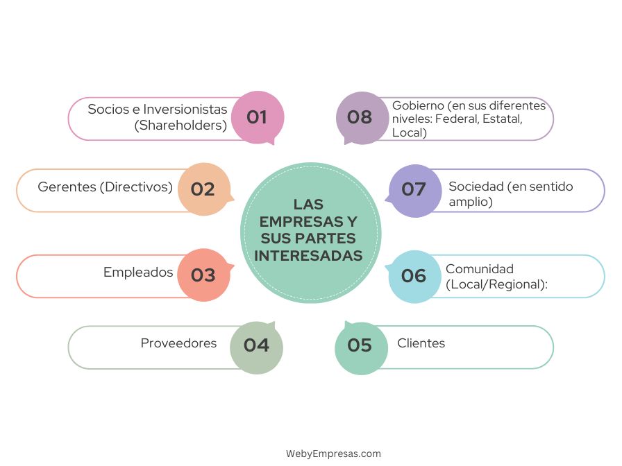 Las Empresas y sus Partes Interesadas